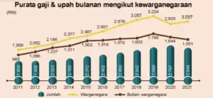 antara 6 negeri yang melebihi tahap kebangsaan purata gaji bulanan
