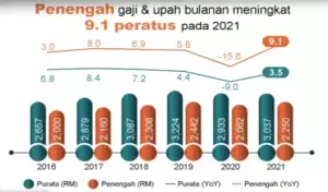 meidan gaji bulanan meningkat