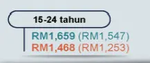 gaji kanak-kanak berumur 15 - 24 tahun lebih rendah