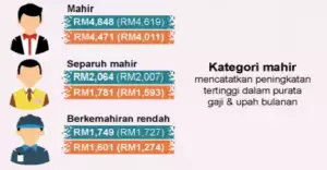 gaji mereka yang berada dalam sektor kemahiran mencatatkan peningkatan