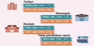 gaji lebih tinggi bagi mereka yang berpendidikan tinggi