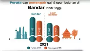 daerah bandar menunjukkan purata gaji bulanan yang lebih tinggi