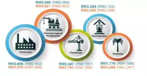 bidang perlombongan dan kuari mencatatkan purata gaji bulanan tertinggi
