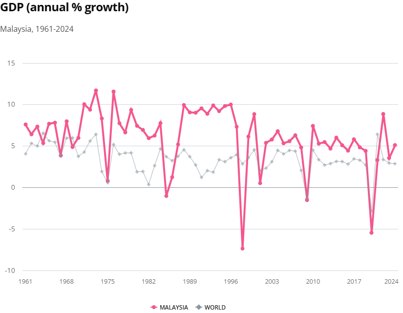 Malaysia GDP (annual % growth) from World Bank