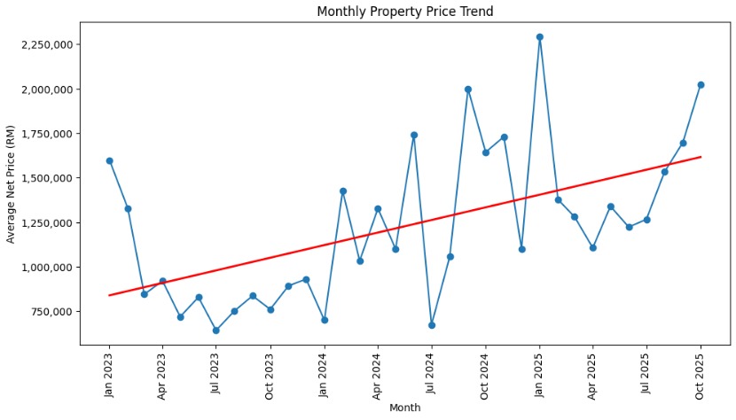 IQI Global Data Of Vietnam Monthly Property Price Trend from 2019 to 2025