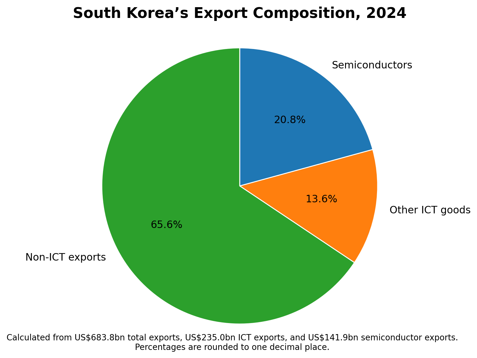 South Korea export 2024