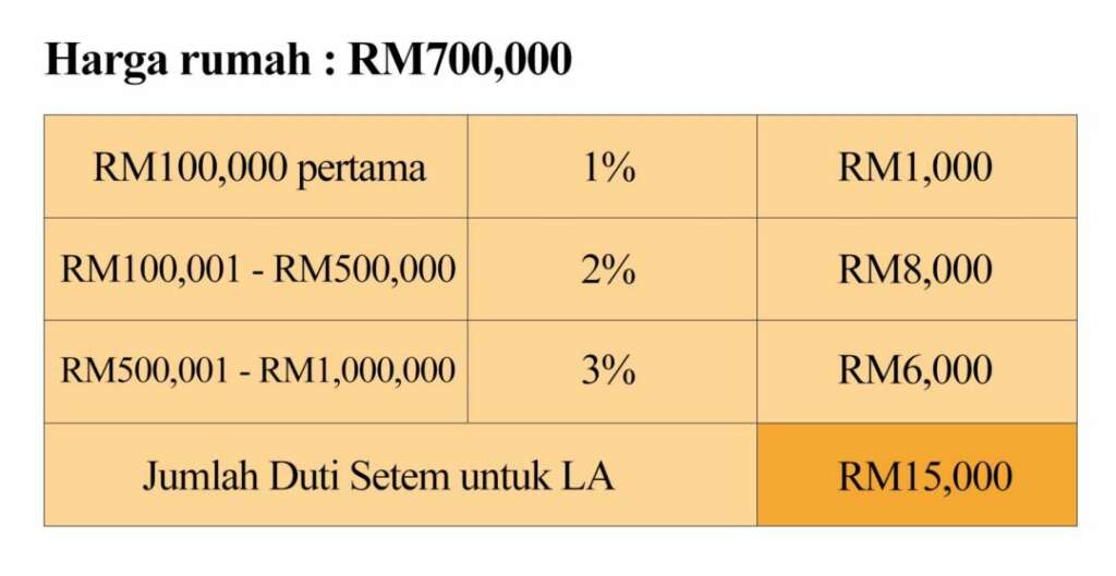 kira kira pelaburan hartanah SPA