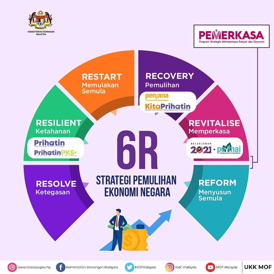 PEMERKASA Usaha Berterusan Sokong Pemulihan Ekonomi