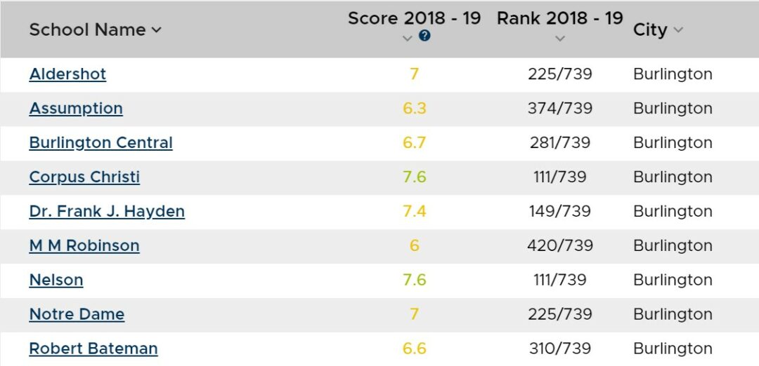 Burlington high school ranking