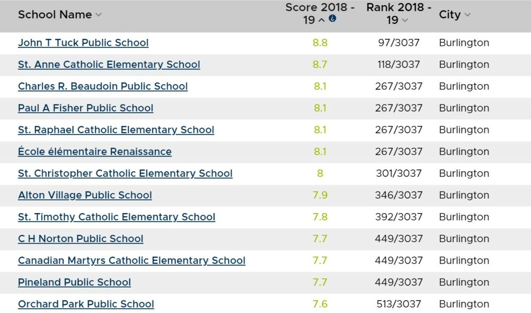 Burlington elementary school ranking