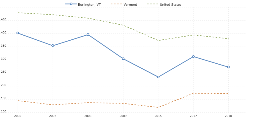 Crime rate in Burlington by FBI's UCR Program