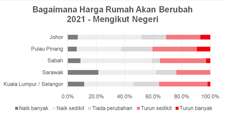 Harga hartanah 2021