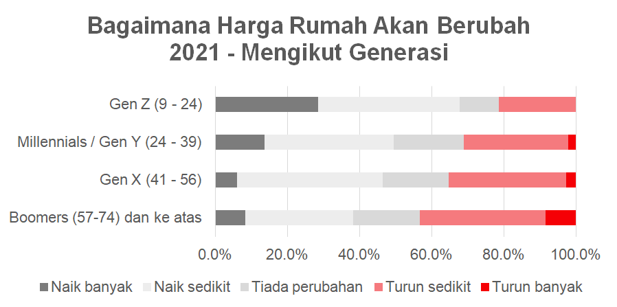 Harga hartanah 2021