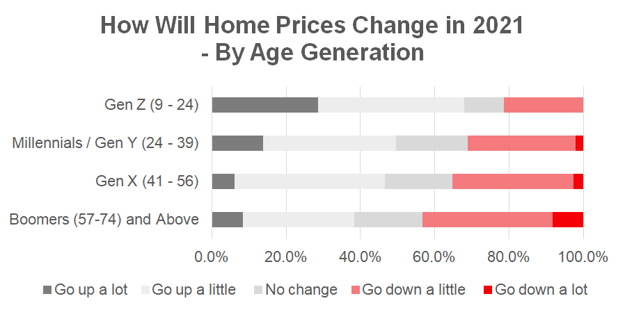 Malaysia Property prices 2021 Age Generation