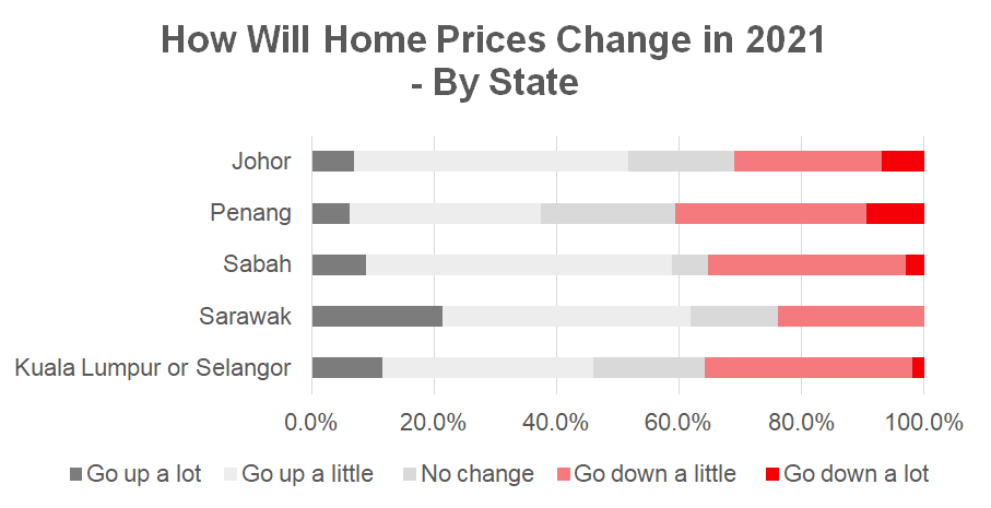 Malaysia Property prices 2021 by States in Malaysia