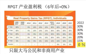2022财政预算案 房产投资