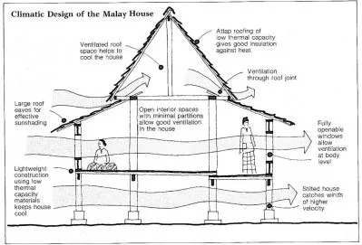 Structure Rumah Kampung, sumber: https://www.majalahsains.com/rumah-tradisional-melayu-antara-seni-sains-kuno-realiti/