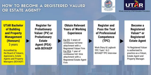 估值师,Registered Valuers