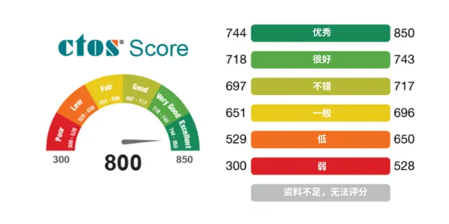 CTOS报告