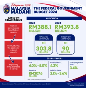 budget 2024