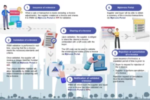e-invoice chart lhdn
