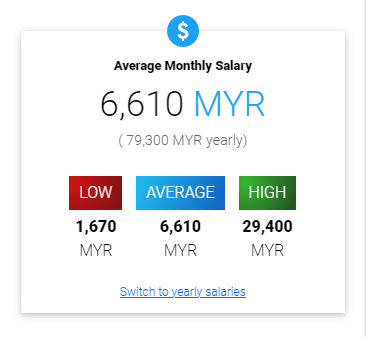 salary range in Malaysia