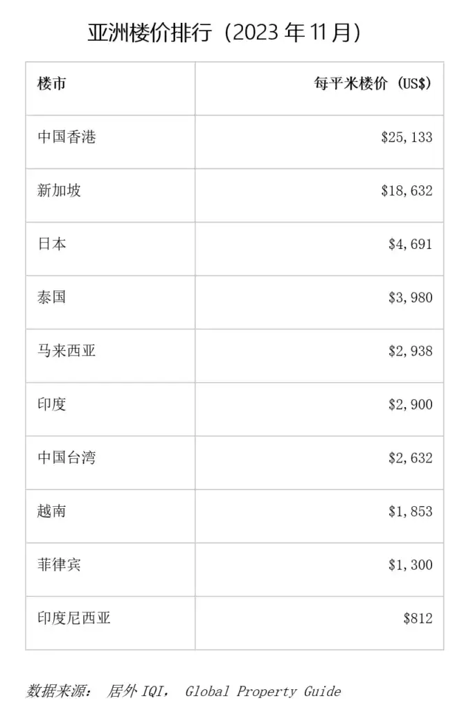 香港房市