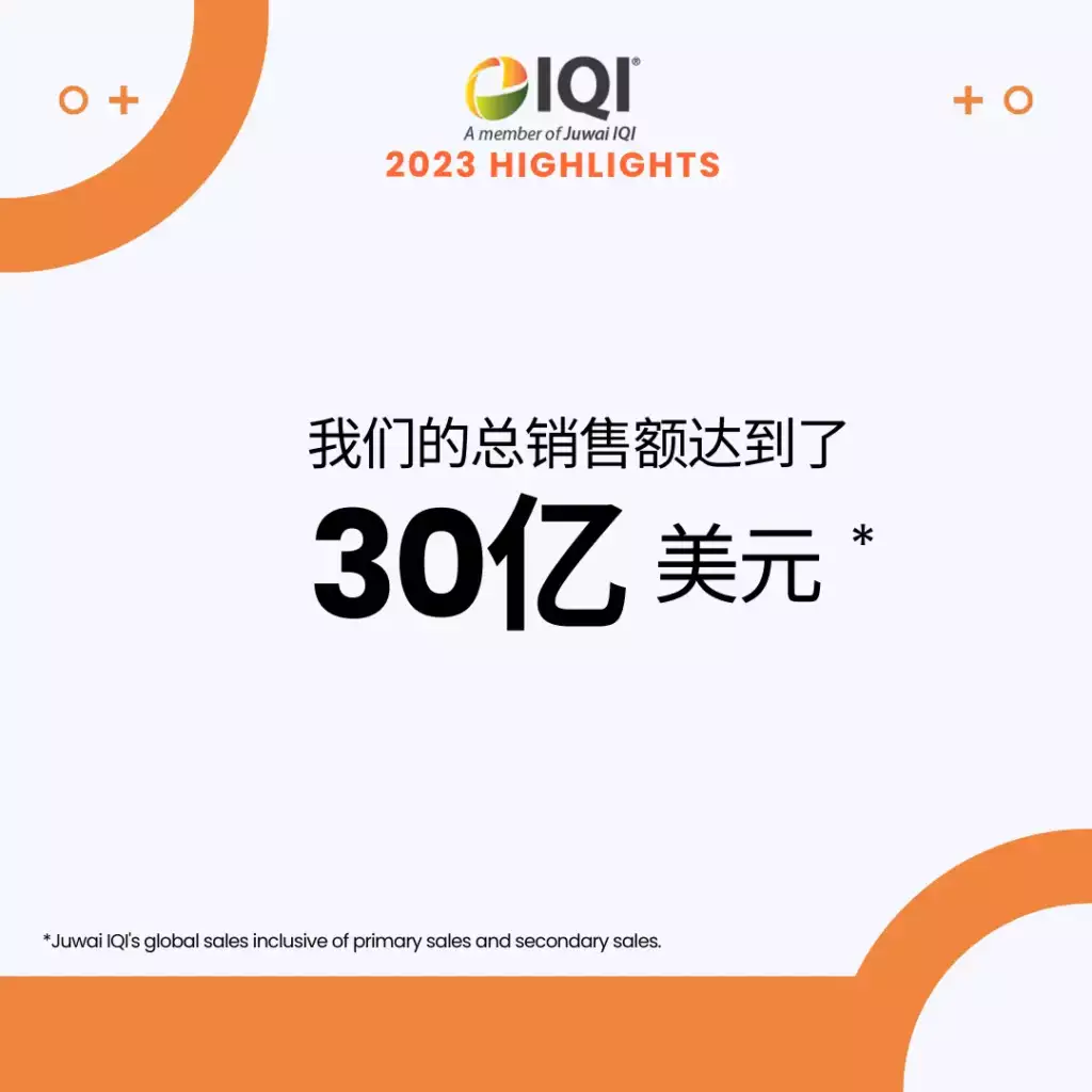 IQI的2023年全年总销售额达到30亿美元。