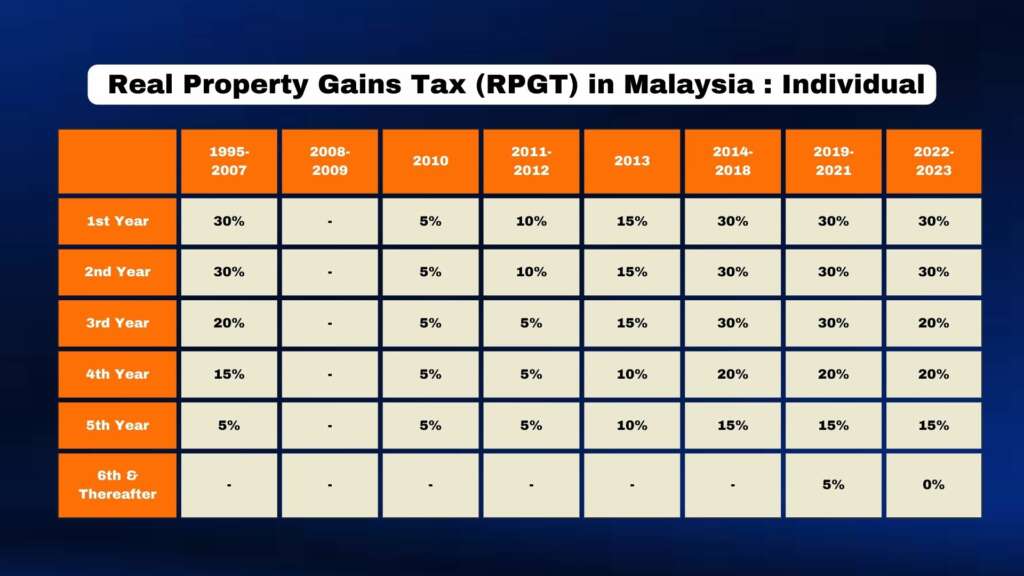 RPGT tax 2024