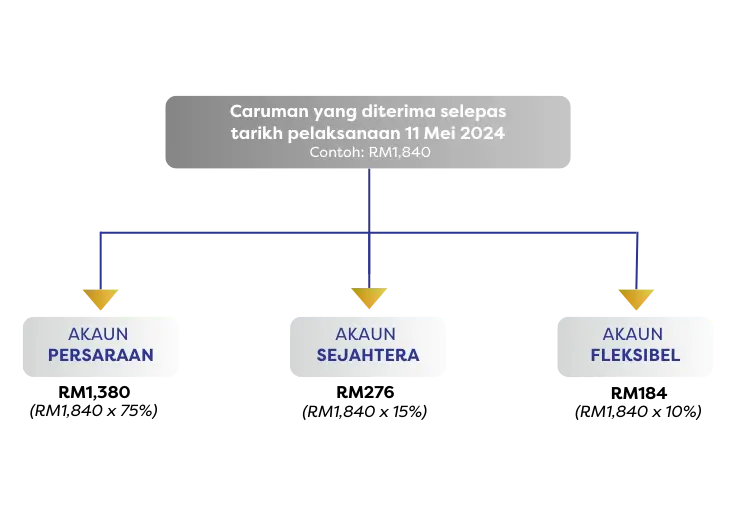Contoh agihan caruman ke akaun 3 KWSP ahli