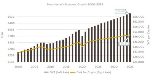 Manchester Economic Growth 2000-2035