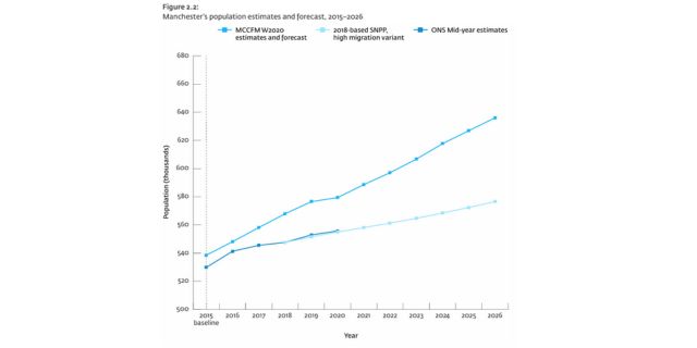 Manchester City Council’s
Forecasting Model (MCCFM)