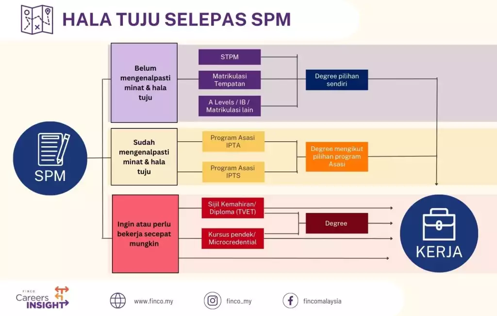 hala tuju yang boleh diambil untuk lepasan spm selepas spm