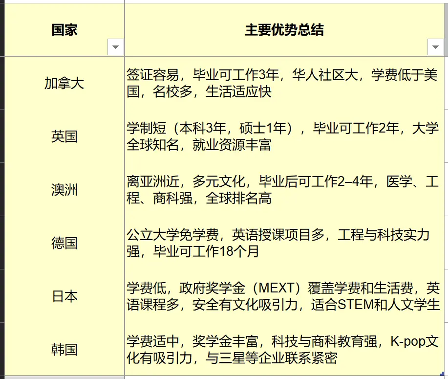 海外留学选择