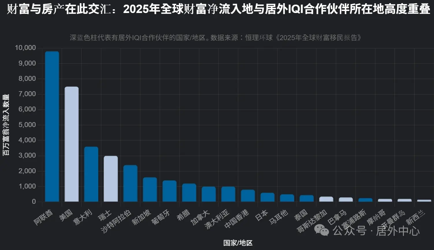 全球财富与房地产