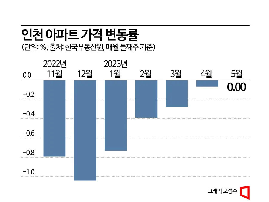 仁川公寓价格波动率显示了该市房价经历了1年3个月的下降后，持续回稳。
