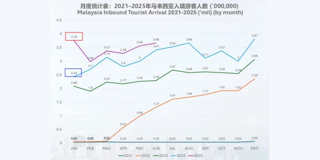 Malaysia Inbound Tourist Arrival 2021-2025