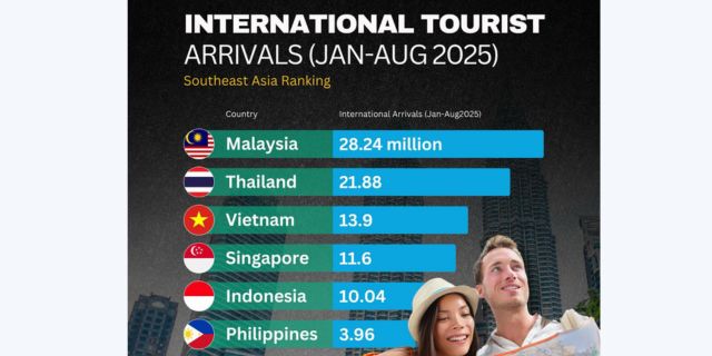 international tourist arrivals in Southeast Asia