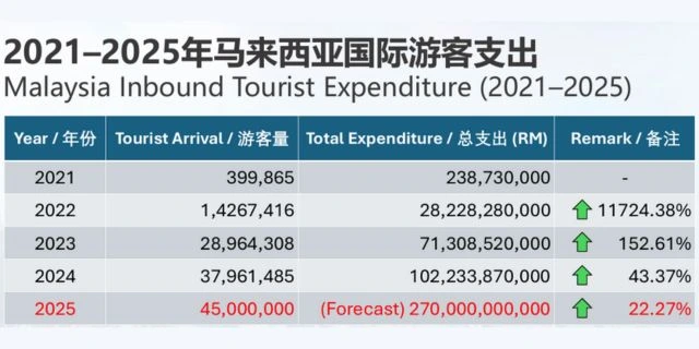 Malaysia Inbound Tourist Expenditure (2021–2025)