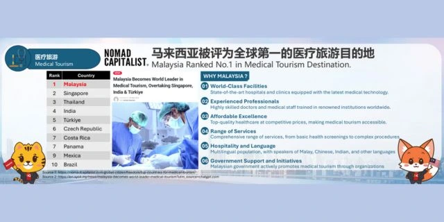 Malaysia Ranked No.1 in Medical Tourism Destination