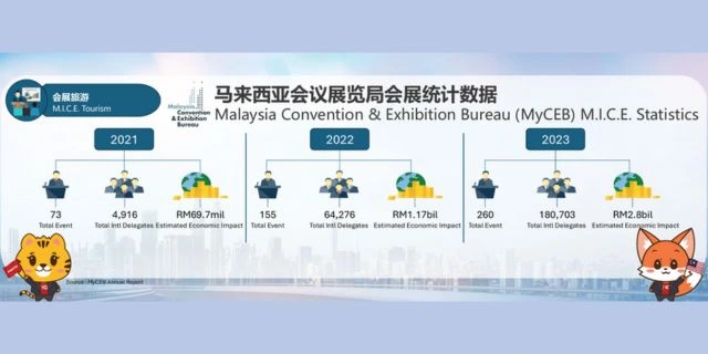 Malaysia Convention & Exhibition Bureau (MyCEB) M.I.C.E. Statistics