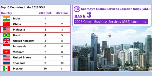 Malaysia has been ranked as the world’s third most