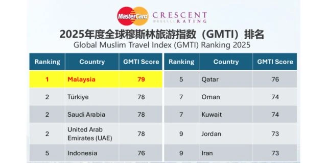 Global Muslim Travel Index (GMTI) Ranking 2025