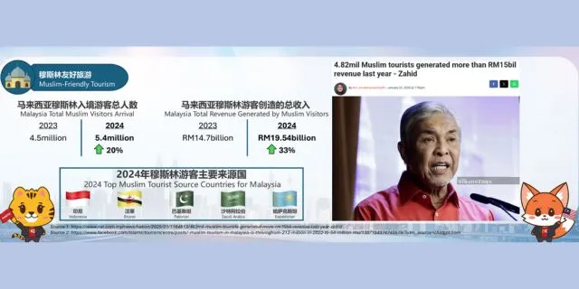 Malaysia Total Muslim Visitors Arrival & Malaysia Total Revenue Generated by Muslim Visitors