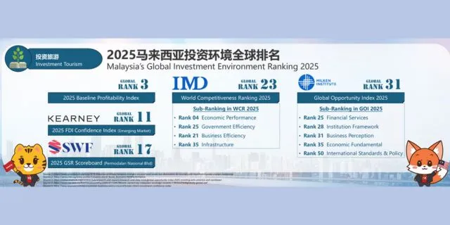 Malaysia’s Global Investment Environment Ranking 2025