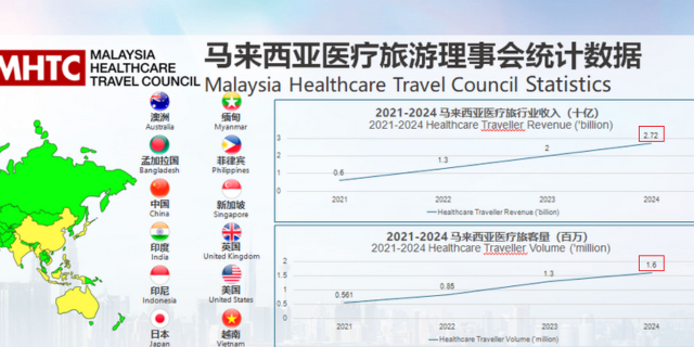 2025年马来西亚旅游业蓬勃发展，为2026年房产投资带来新机遇！