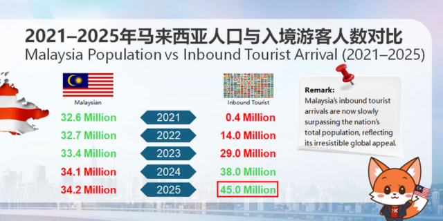 2025年马来西亚旅游业蓬勃发展，为2026年房产投资带来新机遇！