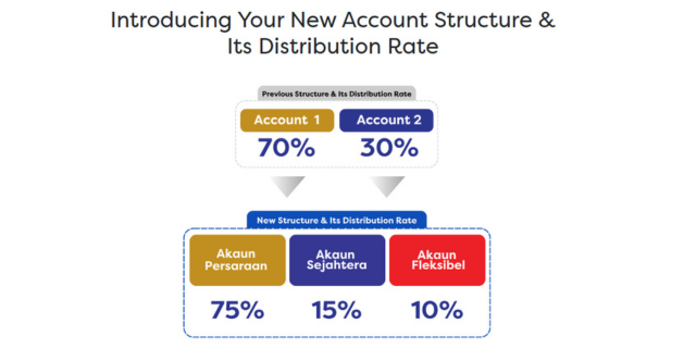 EPF三个户口比列分配（最新版）
