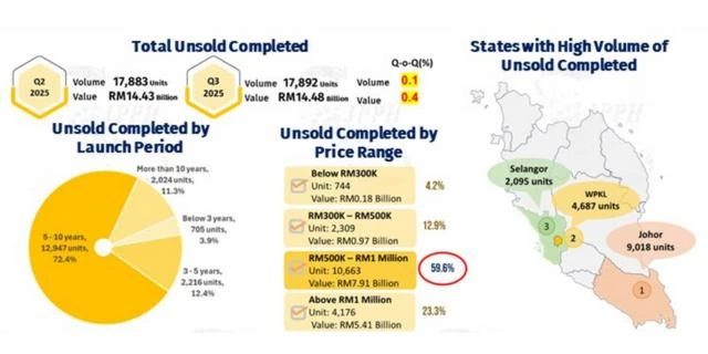 Where are these unsold units