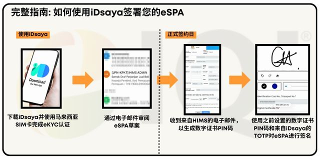 如何使用iDsaya签署您的eSPA